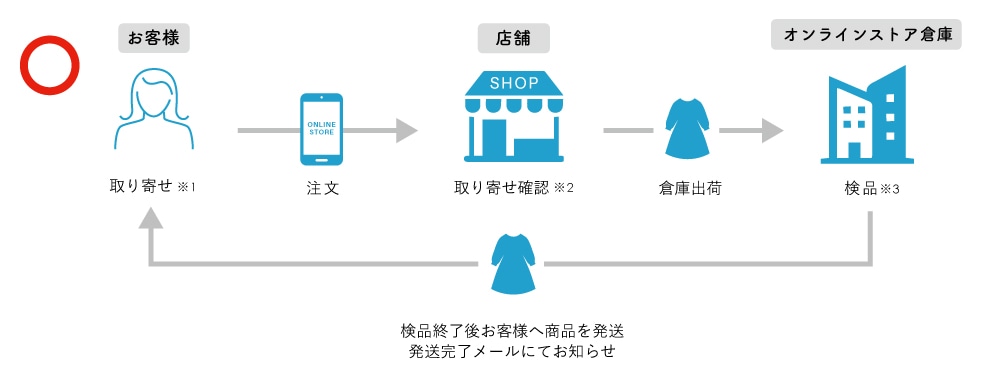 取り寄せ注文