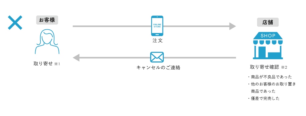 取り寄せ注文